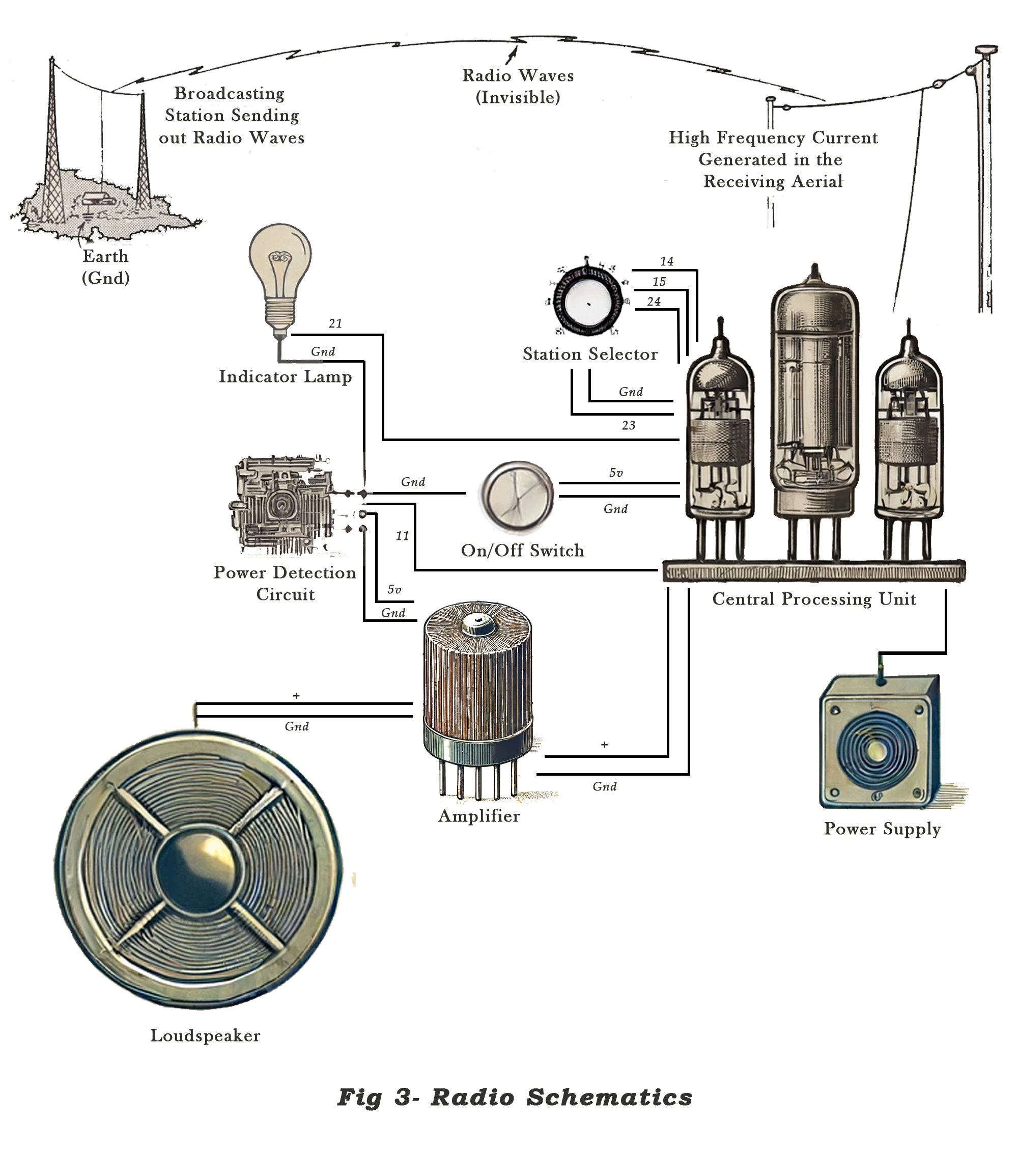 Radio Diagram